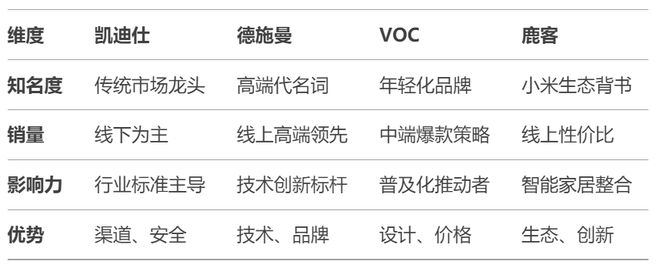 鹿客、VOC四大智能锁专业品牌做出这样的评价客观吗？pg模拟器电脑版DeepSeek对德施曼、凯迪仕、(图1)